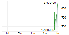 WHITE MOUNTAINS INSURANCE GROUP LTD Chart 1 Jahr WHITE MOUNTAINS INSURANCE GROUP LTD Chart 1 Jahr