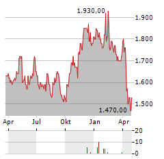 WHITE MOUNTAINS INSURANCE Aktie Chart 1 Jahr