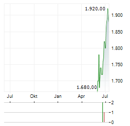 WHITE MOUNTAINS INSURANCE Aktie Chart 1 Jahr