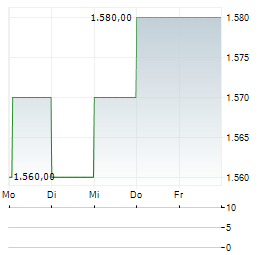 WHITE MOUNTAINS INSURANCE Aktie 5-Tage-Chart