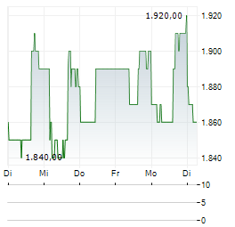 WHITE MOUNTAINS INSURANCE Aktie 5-Tage-Chart