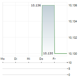 WHITECAP RESOURCES INC ADR Aktie 5-Tage-Chart
