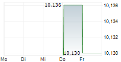WHITECAP RESOURCES INC ADR 5-Tage-Chart