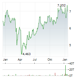WHITECAP RESOURCES Aktie Chart 1 Jahr