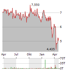 WHITECAP RESOURCES Aktie Chart 1 Jahr