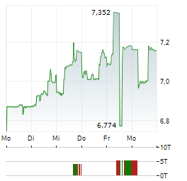 WHITECAP RESOURCES Aktie 5-Tage-Chart