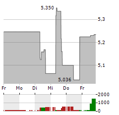 WHITECAP RESOURCES Aktie 5-Tage-Chart