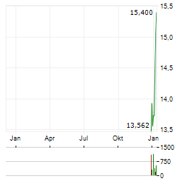 WHITEFIBER Aktie Chart 1 Jahr
