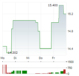 WHITEFIBER Aktie 5-Tage-Chart