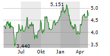 WHITEHAVEN COAL LIMITED Chart 1 Jahr