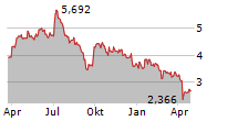 WHITEHAVEN COAL LIMITED Chart 1 Jahr