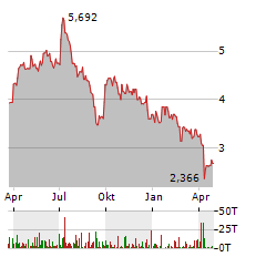 WHITEHAVEN COAL Aktie Chart 1 Jahr