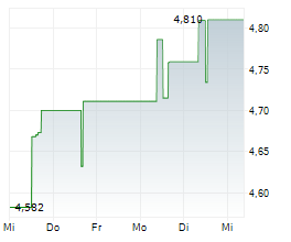 WHITEHAVEN COAL LIMITED Chart 1 Jahr WHITEHAVEN COAL LIMITED Chart 1 Jahr