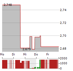 WHITEHAVEN COAL Aktie 5-Tage-Chart