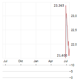 WHITEHAWK MINERALS Aktie Chart 1 Jahr
