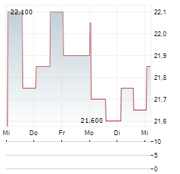 WHITEHAWK MINERALS Aktie 5-Tage-Chart