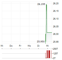 WHITEHAWK MINERALS Aktie 5-Tage-Chart