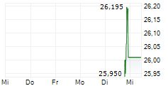 WHITEHAWK MINERALS CORP 5-Tage-Chart