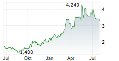 WHITEHAWK THERAPEUTICS INC Chart 1 Jahr