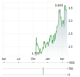 WHITEHAWK THERAPEUTICS Aktie Chart 1 Jahr