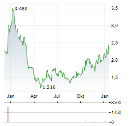 WHITEHAWK THERAPEUTICS Aktie Chart 1 Jahr