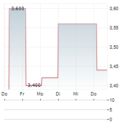 WHITEHAWK THERAPEUTICS Aktie 5-Tage-Chart