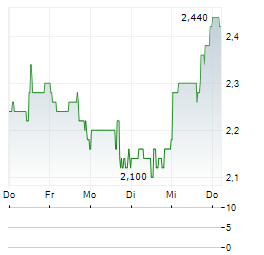 WHITEHAWK THERAPEUTICS Aktie 5-Tage-Chart