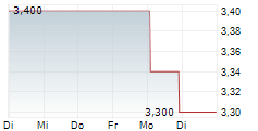 WHITEHAWK THERAPEUTICS INC 5-Tage-Chart