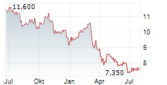 WHITEHORSE FINANCE INC Chart 1 Jahr