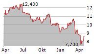 WHITEHORSE FINANCE INC Chart 1 Jahr