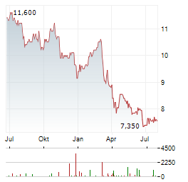 WHITEHORSE FINANCE Aktie Chart 1 Jahr