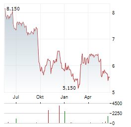 WHITEHORSE FINANCE Aktie Chart 1 Jahr