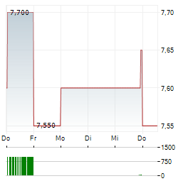 WHITEHORSE FINANCE Aktie 5-Tage-Chart