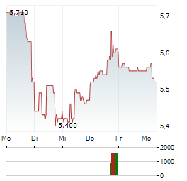 WHITEHORSE FINANCE Aktie 5-Tage-Chart