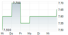 WHITEHORSE FINANCE INC 5-Tage-Chart