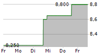 WHITEHORSE FINANCE INC 5-Tage-Chart