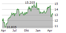 WHITESTONE REIT Chart 1 Jahr