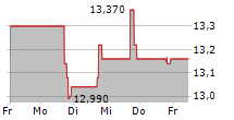 WHITESTONE REIT 5-Tage-Chart