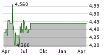 WHOLE EARTH BRANDS INC Chart 1 Jahr