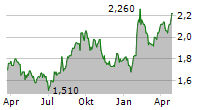 WICKES GROUP PLC Chart 1 Jahr