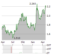 WICKES GROUP Aktie Chart 1 Jahr