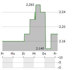 WICKES GROUP Aktie 5-Tage-Chart