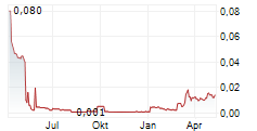 WIDE OPEN AGRICULTURE LTD Chart 1 Jahr