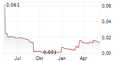 WIDE OPEN AGRICULTURE LTD Chart 1 Jahr