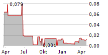 WIDE OPEN AGRICULTURE LTD Chart 1 Jahr