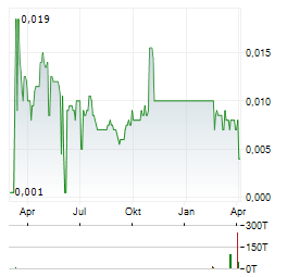 WIDE OPEN AGRICULTURE Aktie Chart 1 Jahr