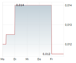 WIDE OPEN AGRICULTURE LTD Chart 1 Jahr