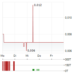 WIDE OPEN AGRICULTURE Aktie 5-Tage-Chart