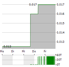 WIDE OPEN AGRICULTURE Aktie 5-Tage-Chart