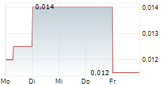 WIDE OPEN AGRICULTURE LTD 5-Tage-Chart